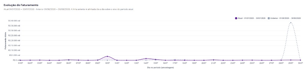 Gráfico Evolução do faturamento - Prefiro Delivery
