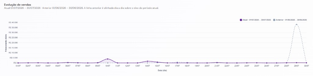 Gráfico Evolução de vendas - Prefiro Delivery