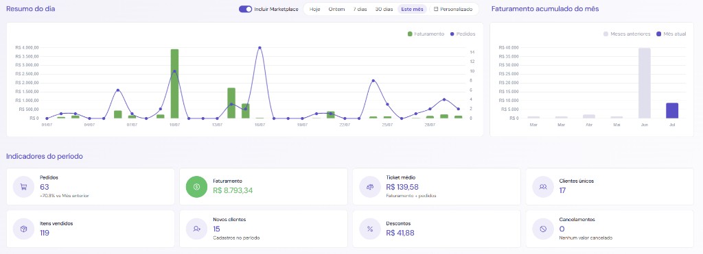 Resumo do dia e indicadores - Prefiro Delivery